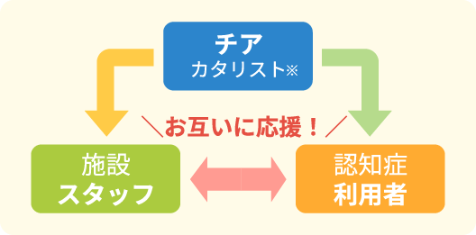 チアカタリスト図