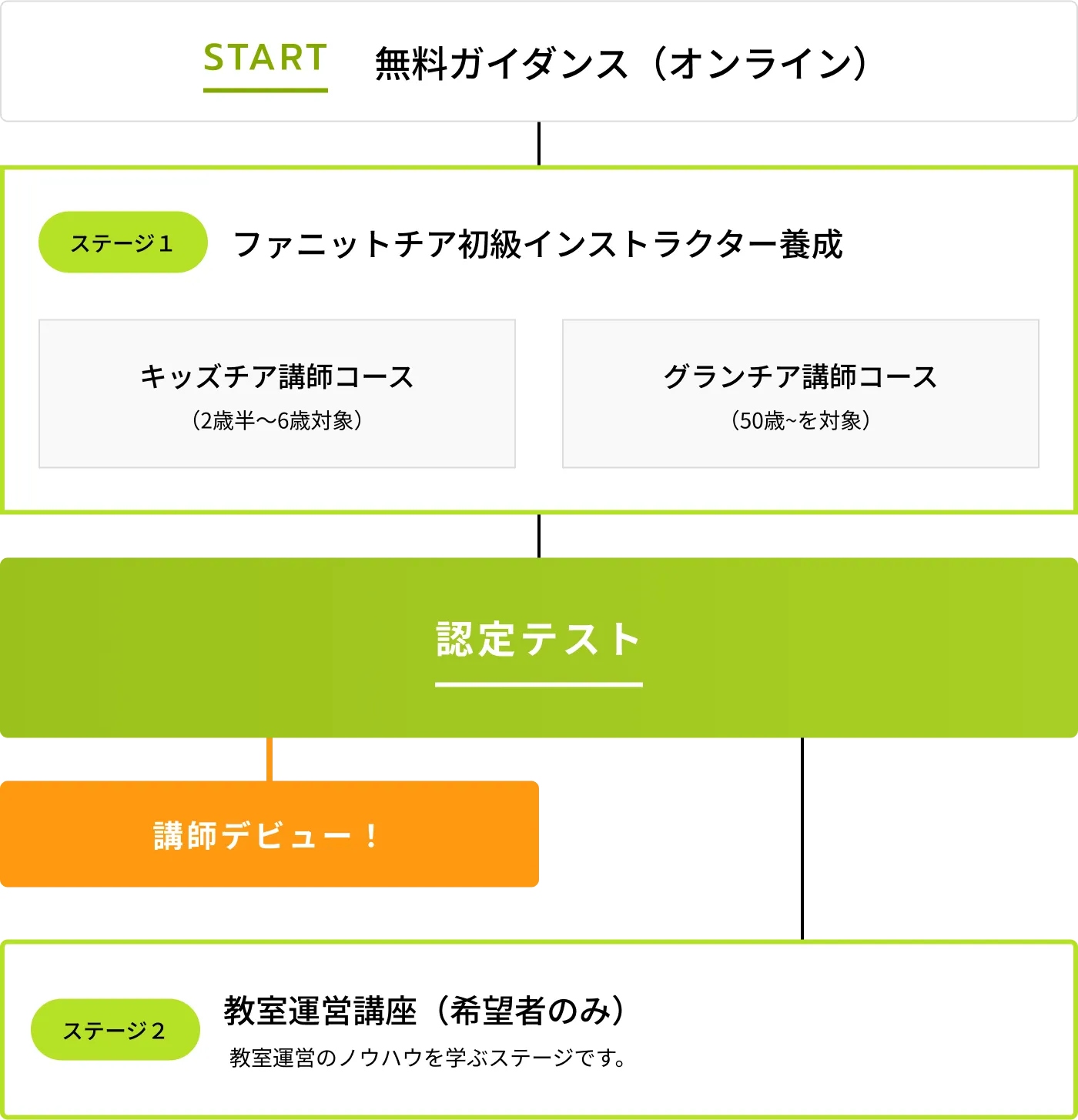 無料ガイダンスからスタート。ステージ1のファニットチア初級インストラクター養成の受講で、キッズチア講師コースとグランチア講師コースから選べます。その後認定テストに合格したら講師デビュー。その後、希望者のみ教室運営講座を受講することもできます